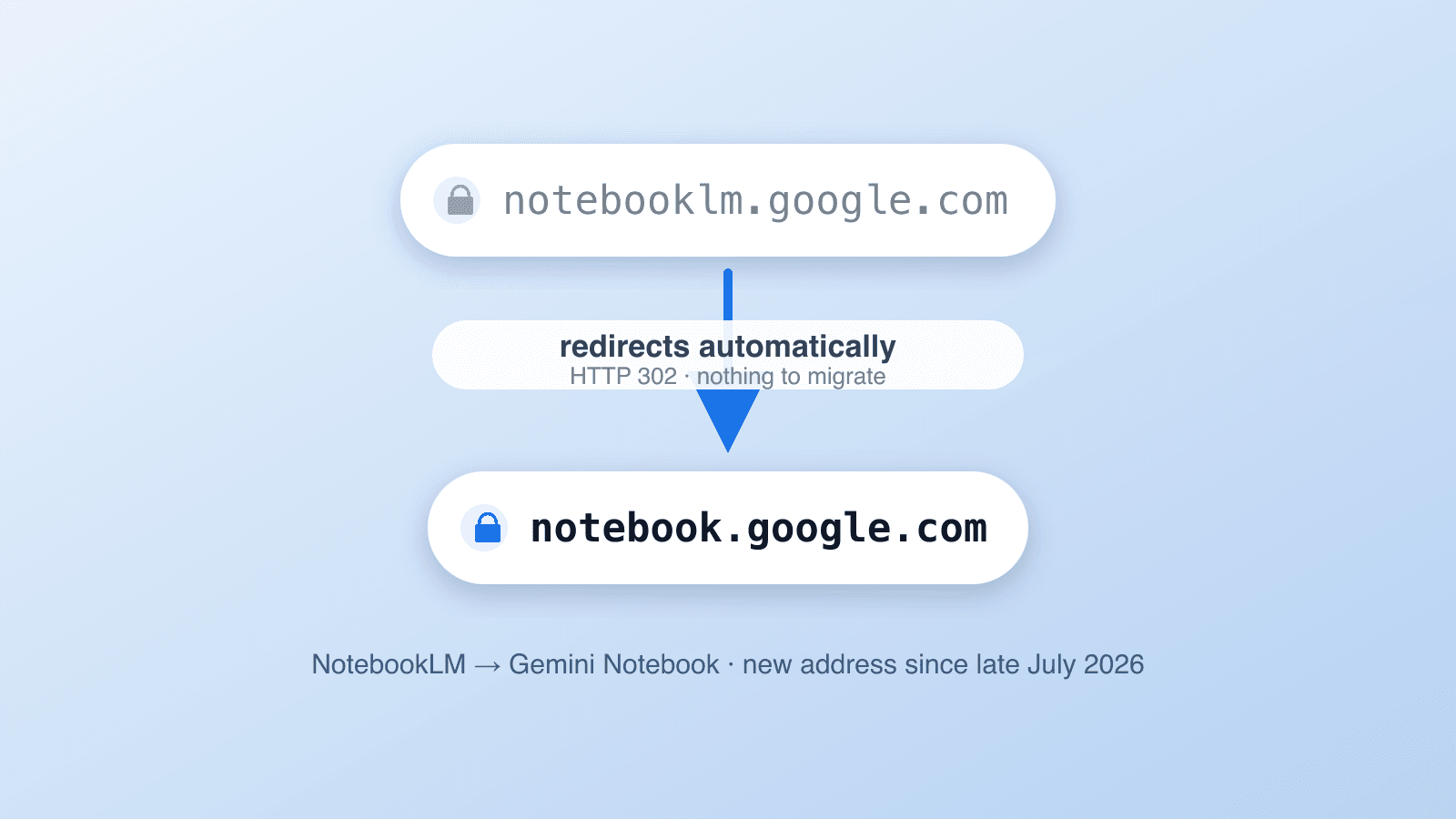 Schemat pokazujący, jak notebooklm.google.com od końca lipca 2026 r. automatycznie przekierowuje przez HTTP 302 na notebook.google.com