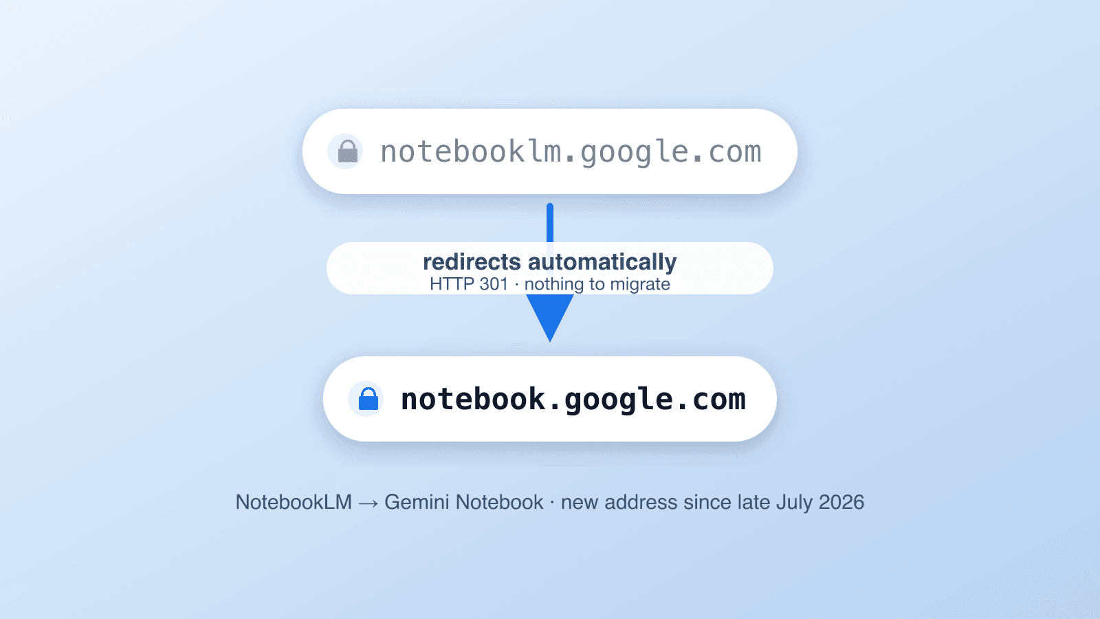 Diagram: notebooklm.google.com now redirects automatically with a permanent HTTP 301 to notebook.google.com, NotebookLM's new address since late July 2026